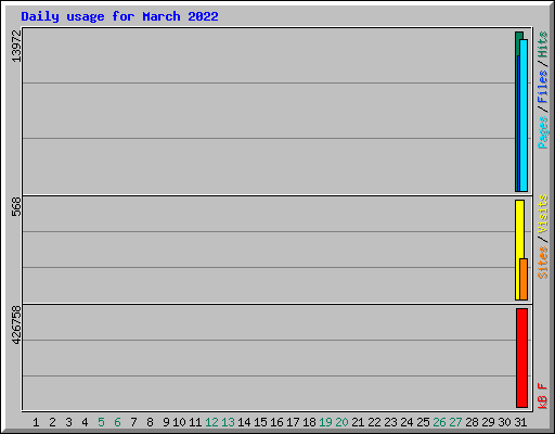 Daily usage for March 2022