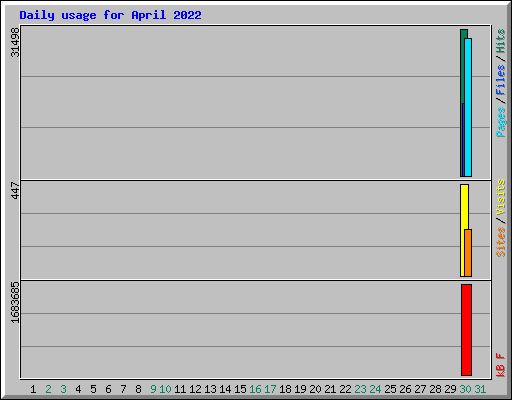 Daily usage for April 2022