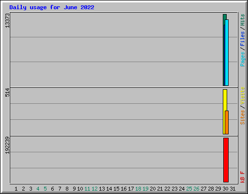 Daily usage for June 2022