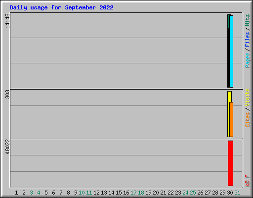 Daily usage for September 2022