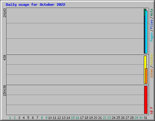 Daily usage for October 2022