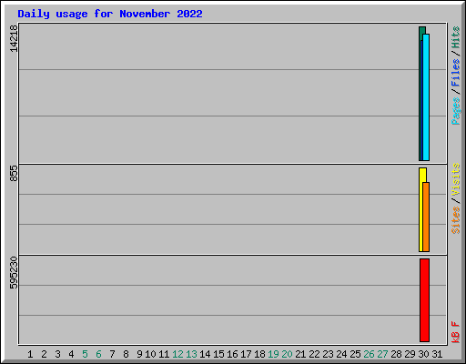 Daily usage for November 2022