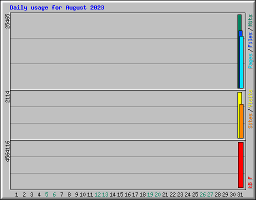 Daily usage for August 2023