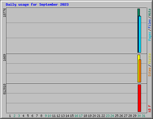 Daily usage for September 2023