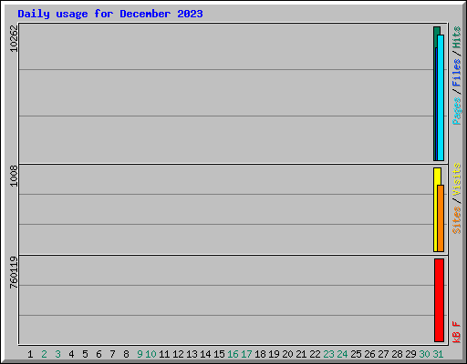 Daily usage for December 2023