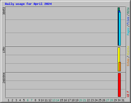 Daily usage for April 2024