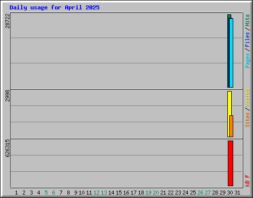 Daily usage for April 2025
