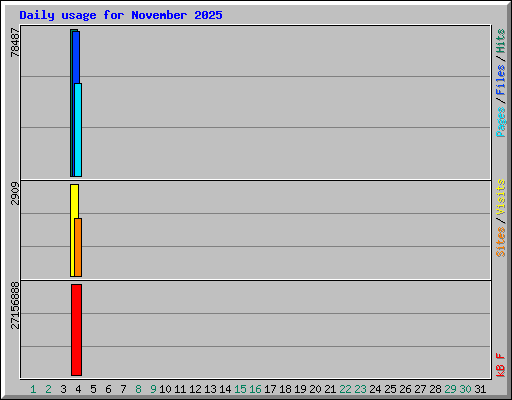 Daily usage for November 2025