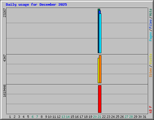 Daily usage for December 2025