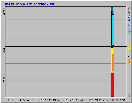 Daily usage for February 2026