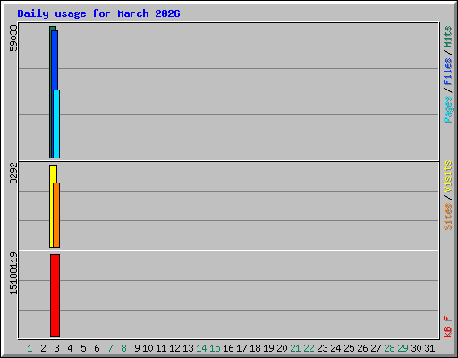 Daily usage for March 2026