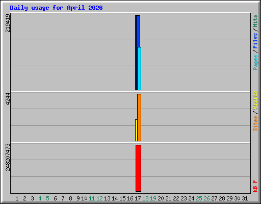 Daily usage for April 2026