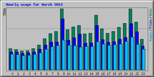 Hourly usage for March 2012