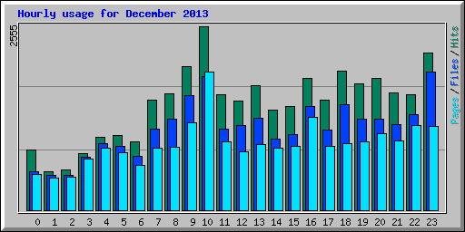 Hourly usage for December 2013