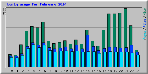 Hourly usage for February 2014