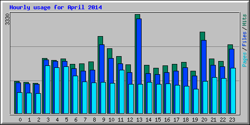 Hourly usage for April 2014