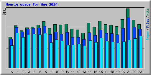 Hourly usage for May 2014