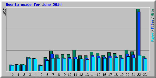Hourly usage for June 2014