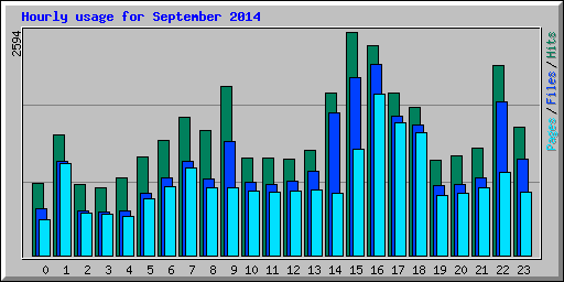 Hourly usage for September 2014