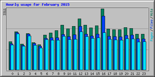 Hourly usage for February 2015