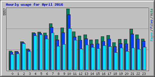 Hourly usage for April 2016