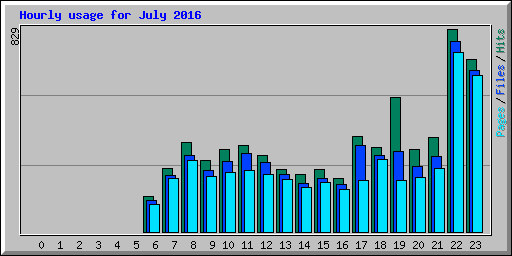 Hourly usage for July 2016