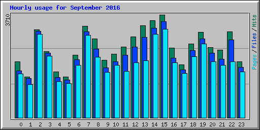 Hourly usage for September 2016