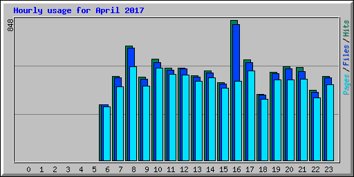 Hourly usage for April 2017