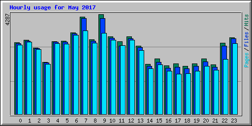 Hourly usage for May 2017