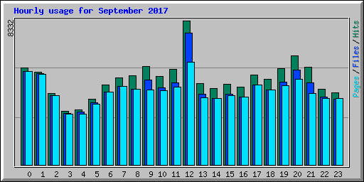 Hourly usage for September 2017