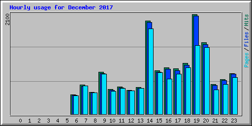 Hourly usage for December 2017