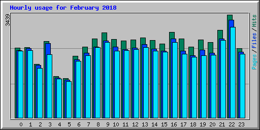 Hourly usage for February 2018
