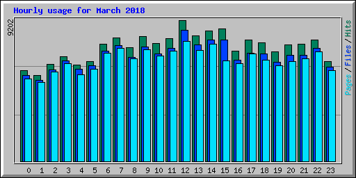 Hourly usage for March 2018