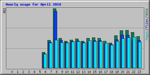 Hourly usage for April 2018