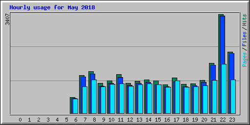 Hourly usage for May 2018