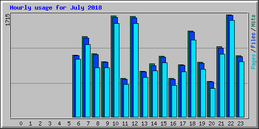 Hourly usage for July 2018