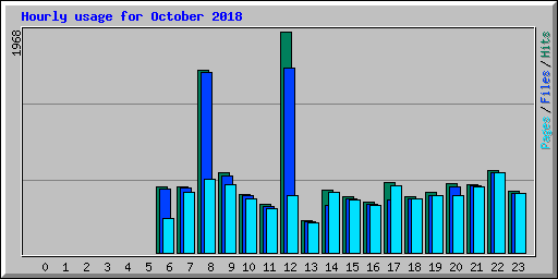 Hourly usage for October 2018