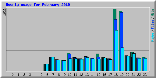 Hourly usage for February 2019