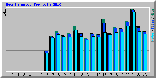 Hourly usage for July 2019