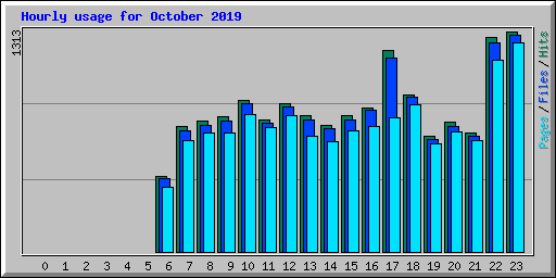 Hourly usage for October 2019