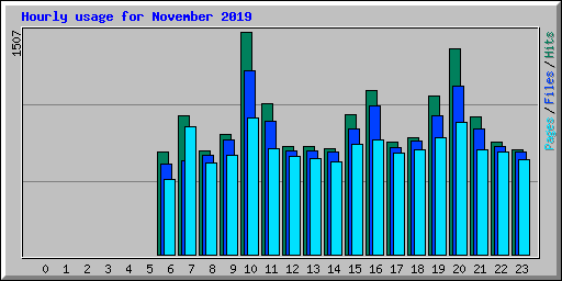 Hourly usage for November 2019