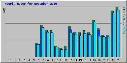 Hourly usage for December 2019