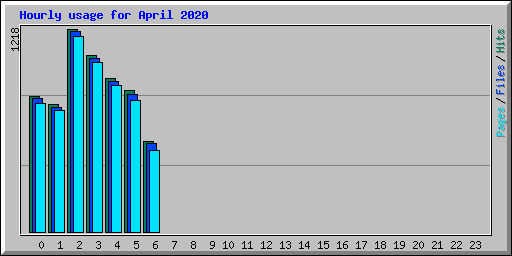 Hourly usage for April 2020