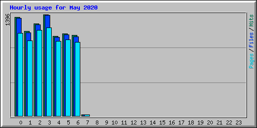 Hourly usage for May 2020