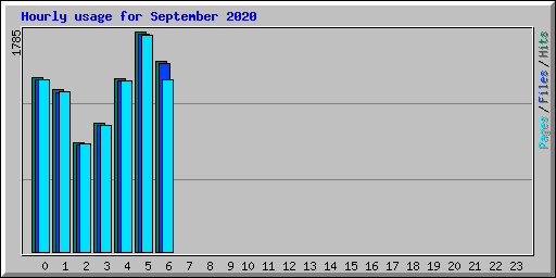 Hourly usage for September 2020