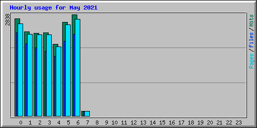 Hourly usage for May 2021