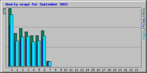 Hourly usage for September 2021