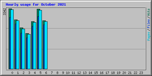 Hourly usage for October 2021