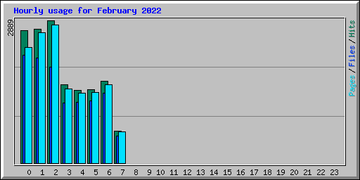 Hourly usage for February 2022