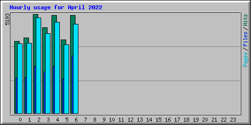 Hourly usage for April 2022